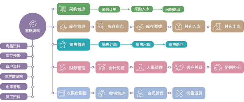 物流企業工廠服裝商場店鋪進貨銷售單機網絡庫存管理系統軟件定制開發