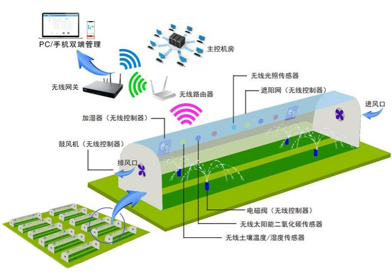 物聯卡在智慧農業中的應用